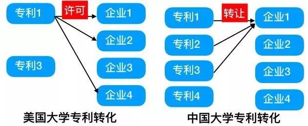 中美科技成果转化比较分析